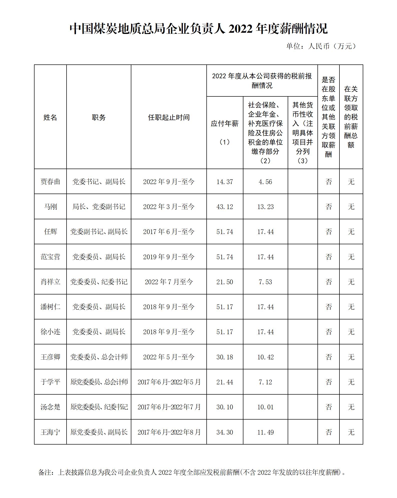 附件1：中央企业负责人年度薪酬信息披露-雷竞技网(修改)(2)_01.jpg